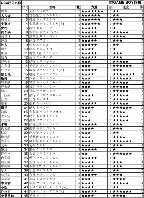 勇者斗恶龙3性格