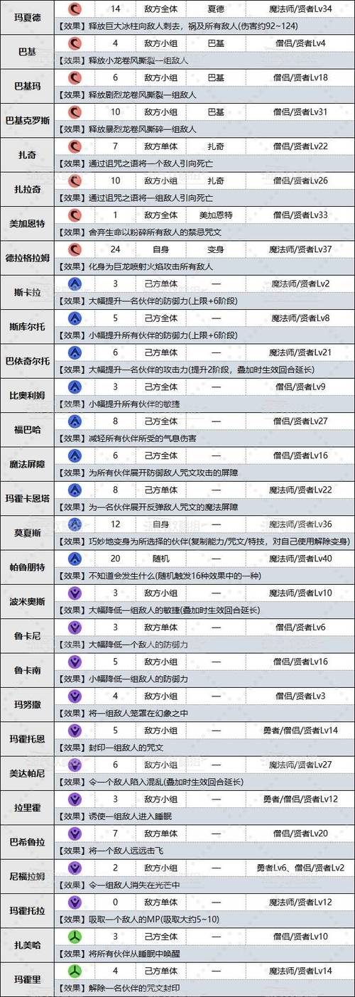 勇者斗恶龙3性格