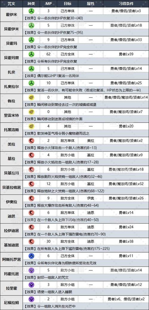勇者斗恶龙3攻略