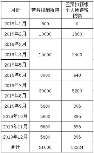 劳务费个税怎么算