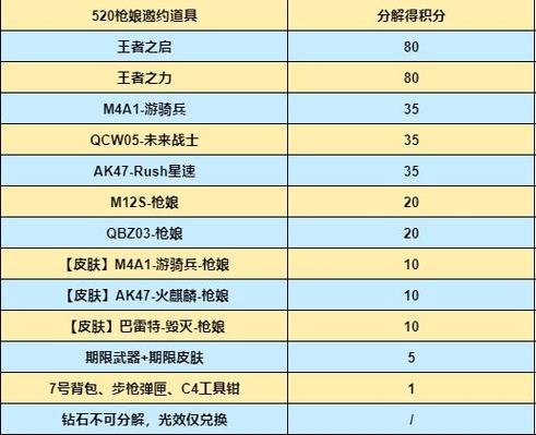 穿越火线最新活动