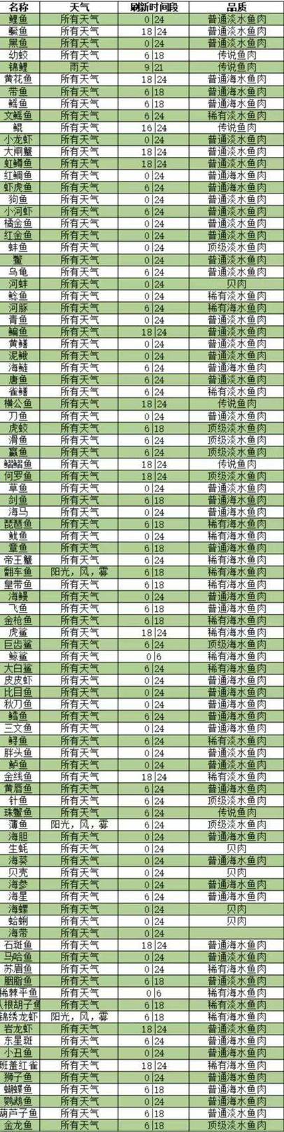 欢乐钓鱼大师图鉴最后一条鱼