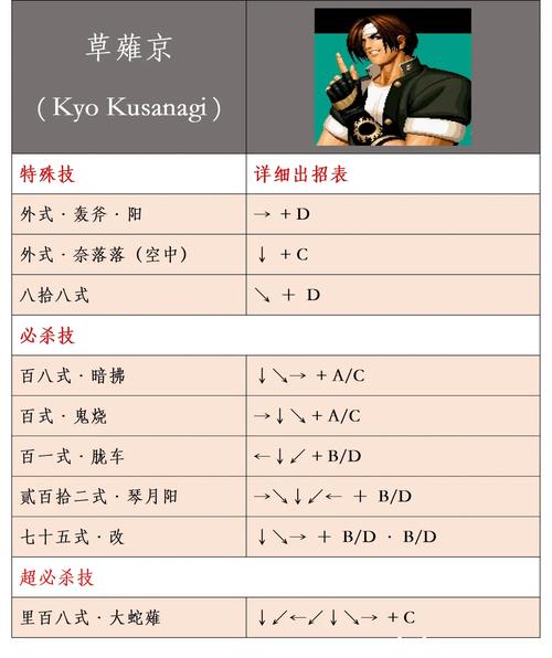 拳皇97八神出招表