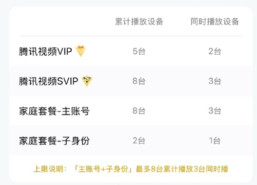 腾讯视频会员可以几台设备一起登录