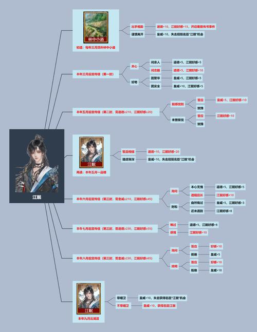 皇帝成长计划攻略