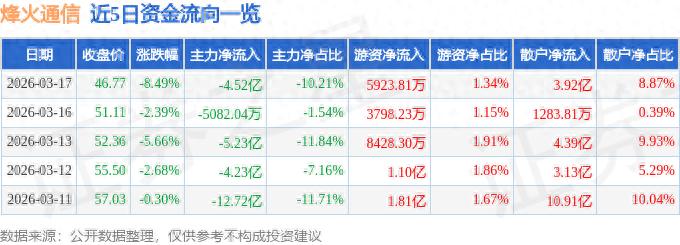 烽火通信股价大跌8.49% 主力资金出逃超4亿