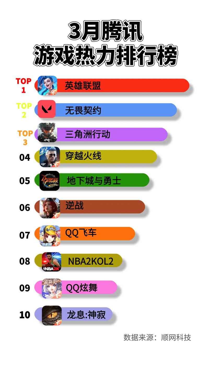 腾讯游戏排行榜
