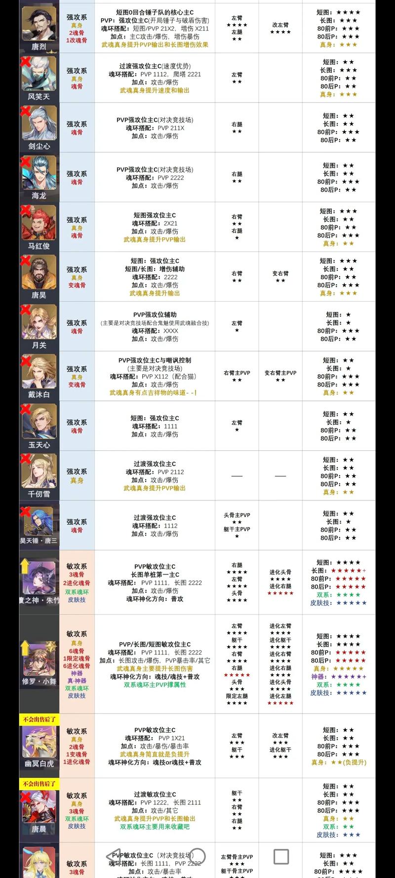 斗罗大陆魂师对决阵容推荐