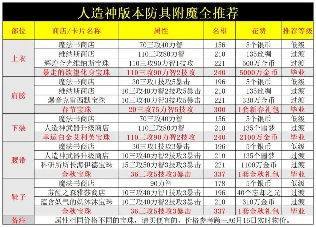 DNF十六周年庆送黄金转职书，新职业直升毕业