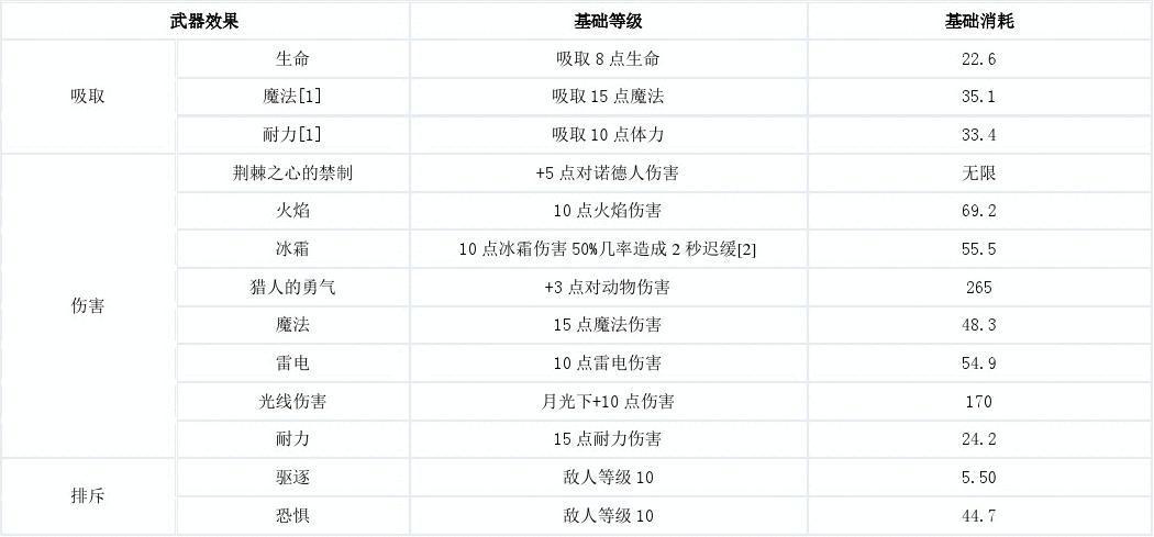 上古卷轴5炼金配方