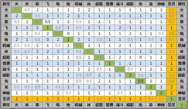 赛尔号属性克制表