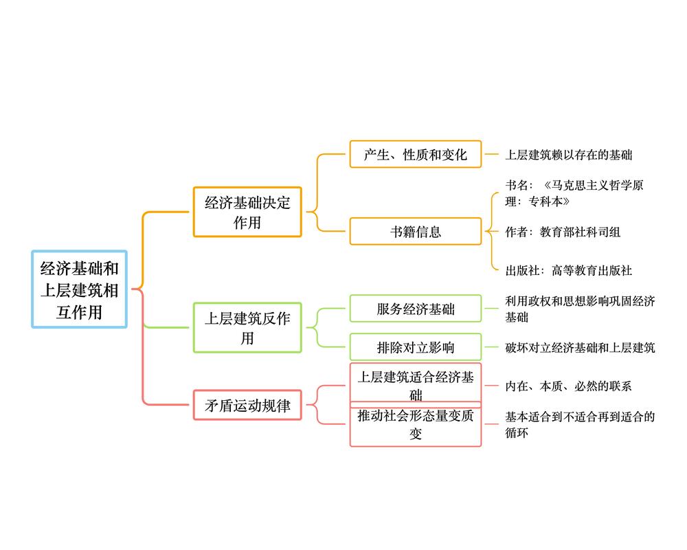 决定上层建筑