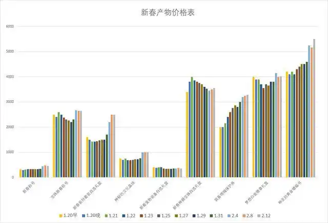 dnf春节套道具价格走势分析，买礼包前必看
