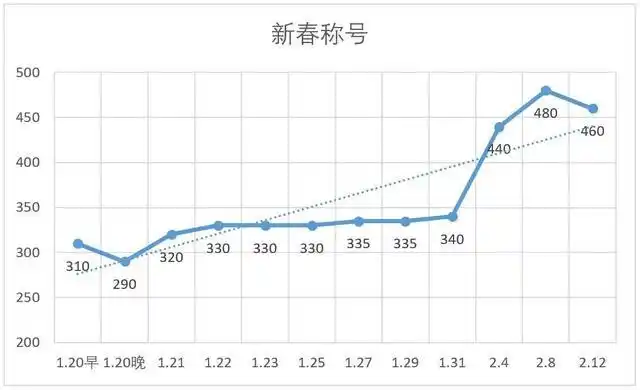 dnf春节套