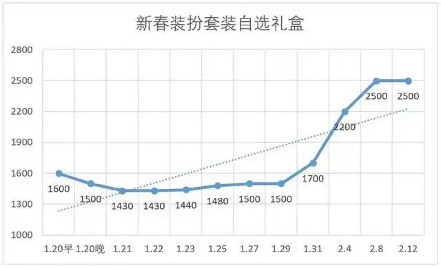 dnf春节套