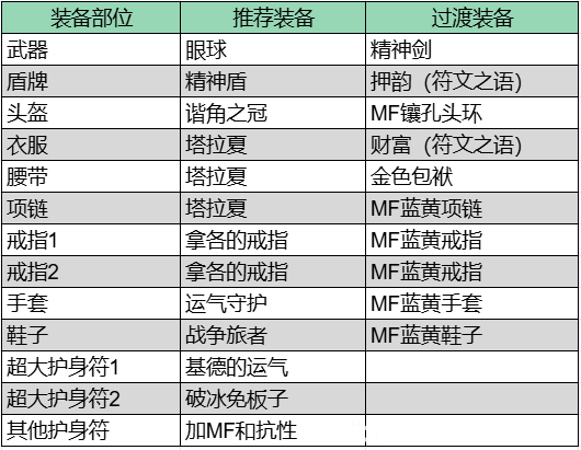 暗黑2冰火法师开荒到MF纯冰成型图文攻略_暗黑破坏神 | 大神