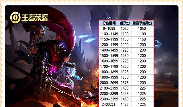 王者荣耀新赛季