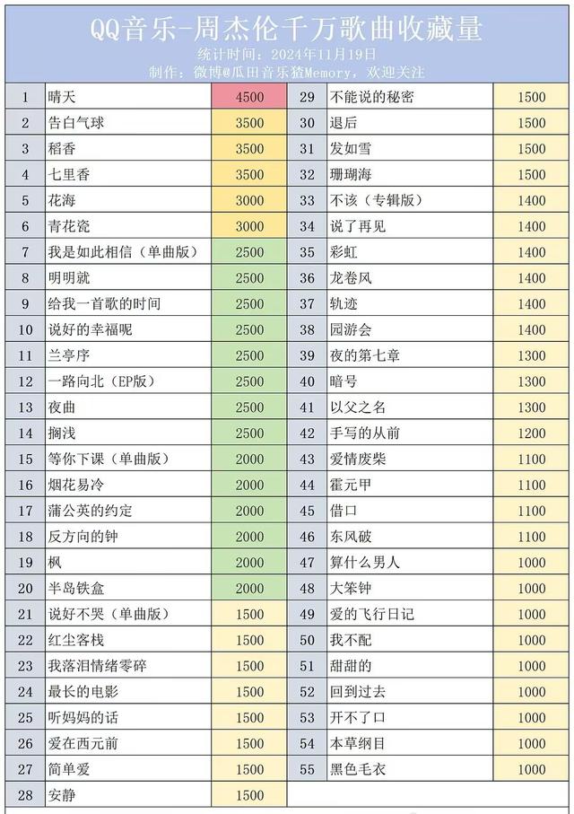 Q音乐排行榜